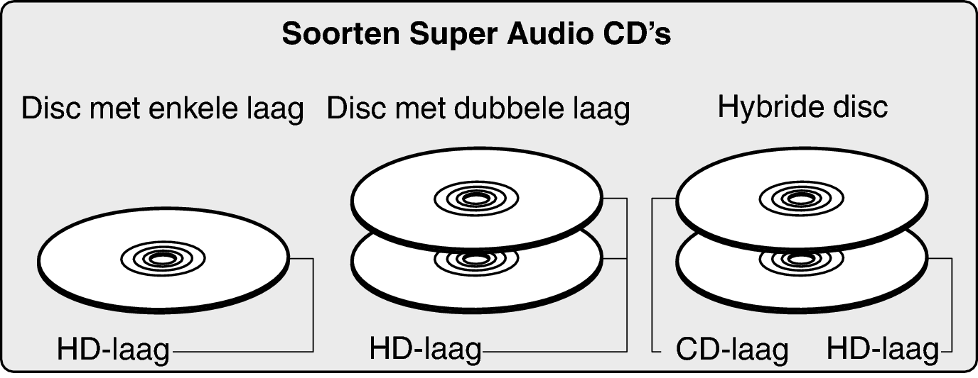 Disc SACD Type